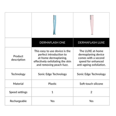 DERMAFLASH Luxe Facial Exfoliation & Peach Fuzz Removal Device