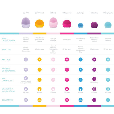 FOREO Picture Perfect LUNA 3 + Serum Serum Serum