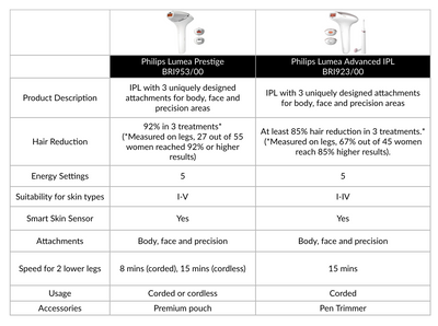Philips Lumea BRI/923 IPL Advanced Hair Removal Device