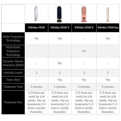 TriPollar STOP Eye Rejuvenation Device + Preparation Balm